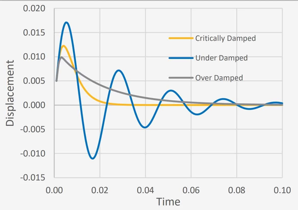 Critical vs under vs over damped
